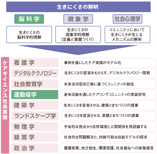 生きにくさの解明
