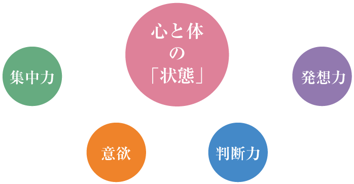 心と体の「状態」